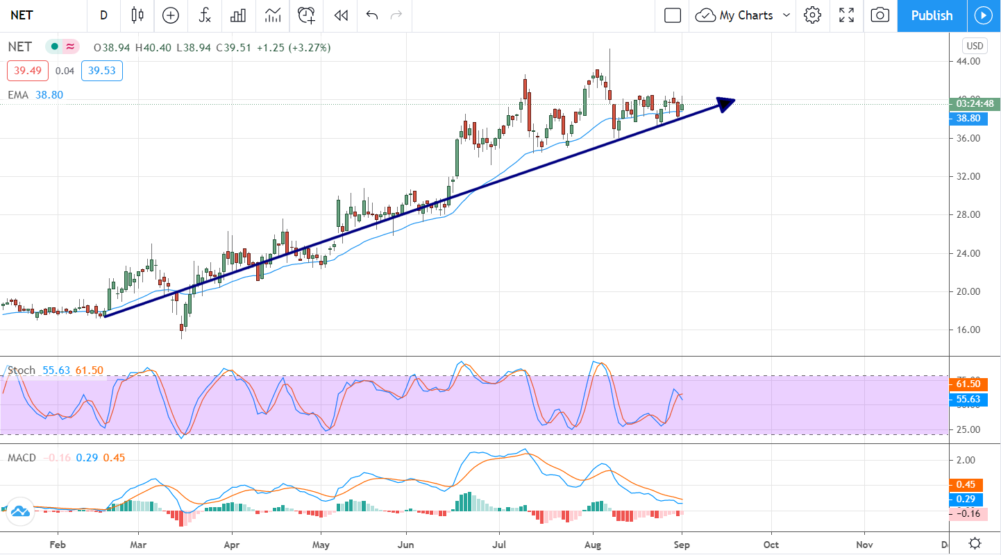 3 Undervalued Cloud Stocks To Buy Now